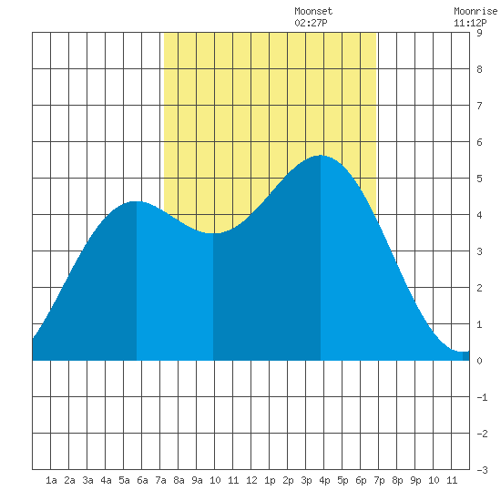 Shelter Cove tide chart for Thursday, October 5, 2023