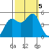 Shelter Cove tide chart for Thursday, October 5, 2023