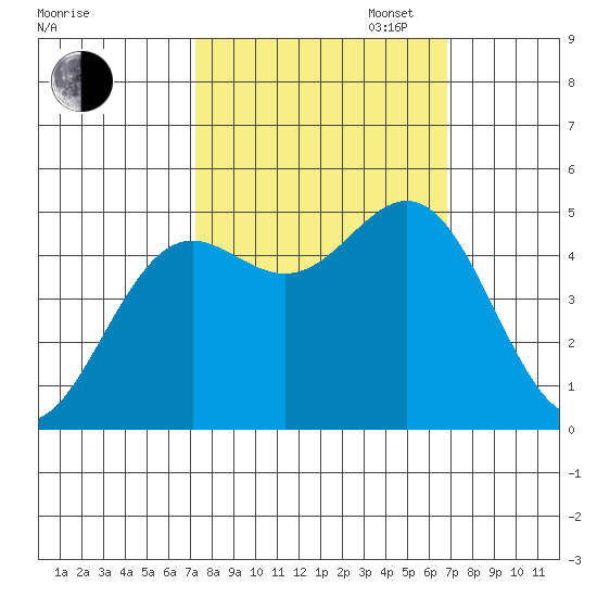 Shelter Cove tide chart for Friday, October 6, 2023