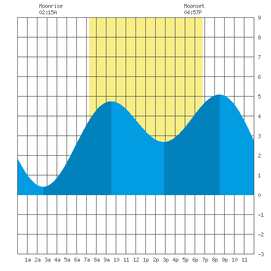 Shelter Cove tide chart for Monday, October 9, 2023
