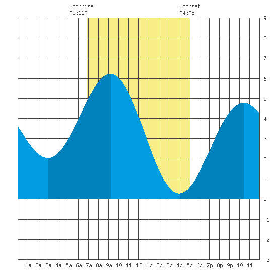 Shelter Cove tide chart for Saturday, November 11, 2023