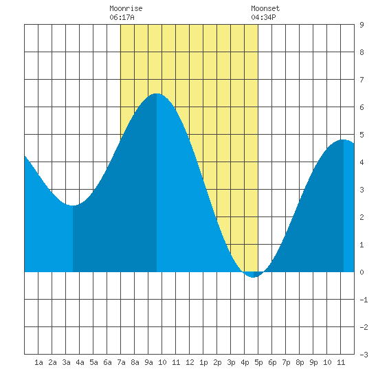 Shelter Cove tide chart for Sunday, November 12, 2023