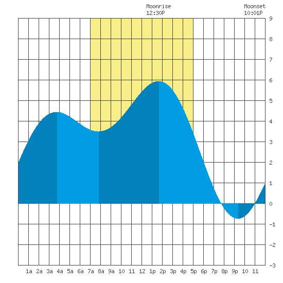 Shelter Cove tide chart for Saturday, November 18, 2023
