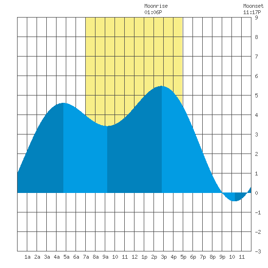Shelter Cove tide chart for Sunday, November 19, 2023