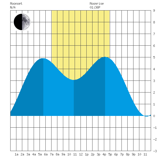 Shelter Cove tide chart for Monday, November 20, 2023