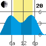 Shelter Cove tide chart for Monday, November 20, 2023