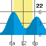 Shelter Cove tide chart for Wednesday, November 22, 2023