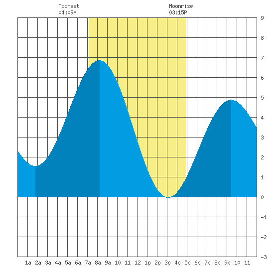 Shelter Cove tide chart for Friday, November 24, 2023