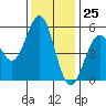 Shelter Cove tide chart for Saturday, November 25, 2023