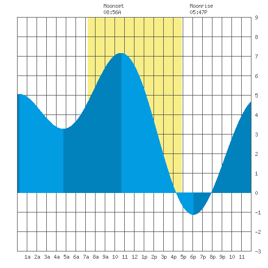 Shelter Cove tide chart for Tuesday, November 28, 2023