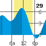 Shelter Cove tide chart for Wednesday, November 29, 2023