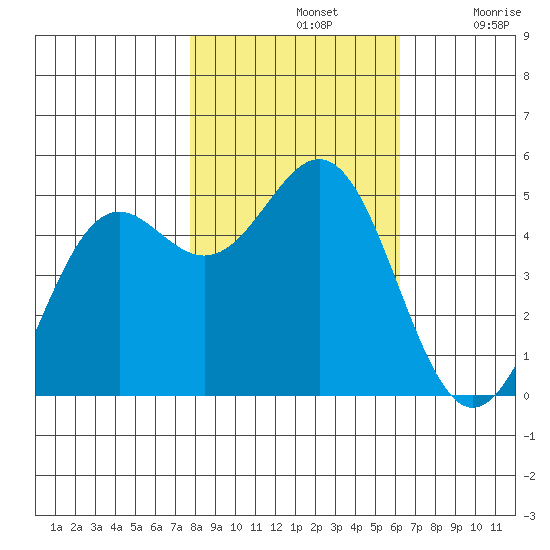 Shelter Cove tide chart for Thursday, November 2, 2023