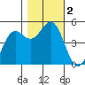 Shelter Cove tide chart for Thursday, November 2, 2023
