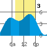 Shelter Cove tide chart for Friday, November 3, 2023