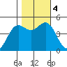 Shelter Cove tide chart for Saturday, November 4, 2023