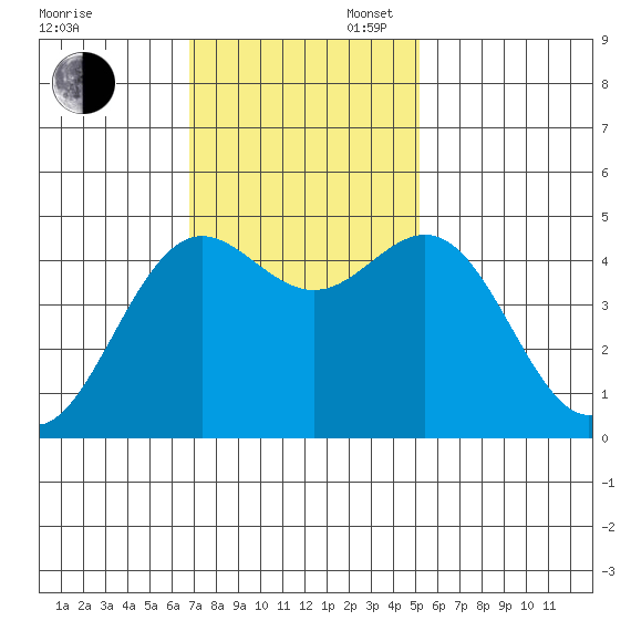 Shelter Cove tide chart for Sunday, November 5, 2023