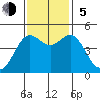 Shelter Cove tide chart for Sunday, November 5, 2023
