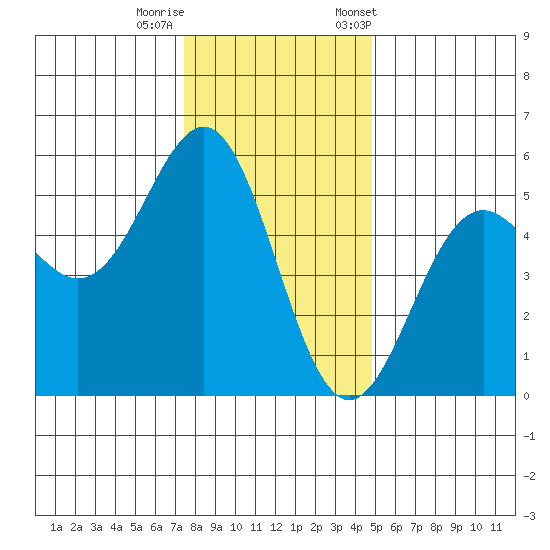 Shelter Cove tide chart for Sunday, December 10, 2023