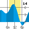 Shelter Cove tide chart for Thursday, December 14, 2023