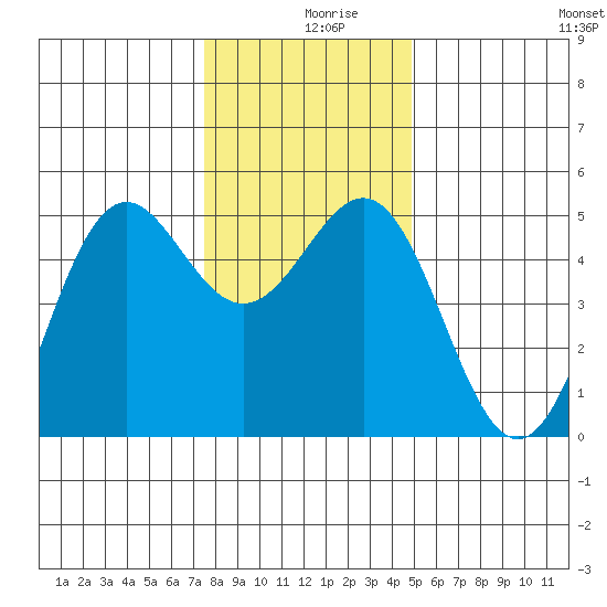 Shelter Cove tide chart for Monday, December 18, 2023