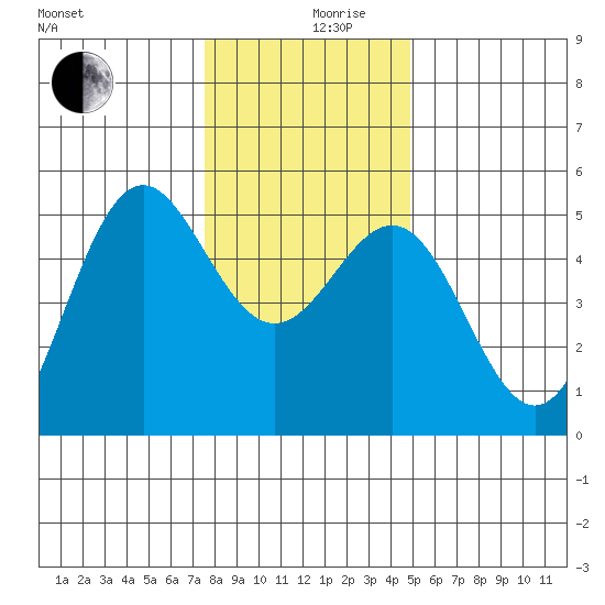 Shelter Cove tide chart for Tuesday, December 19, 2023