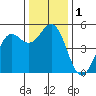 Shelter Cove tide chart for Friday, December 1, 2023