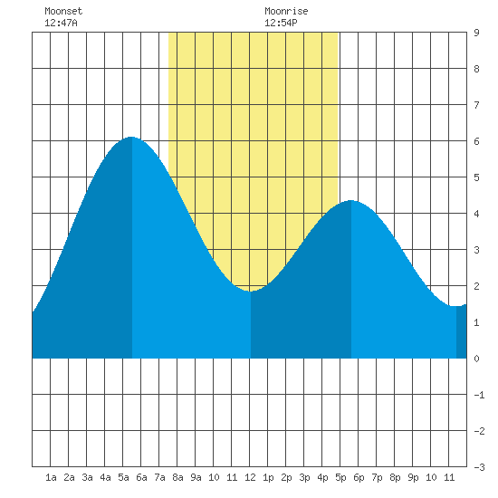 Shelter Cove tide chart for Wednesday, December 20, 2023