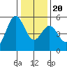 Shelter Cove tide chart for Wednesday, December 20, 2023