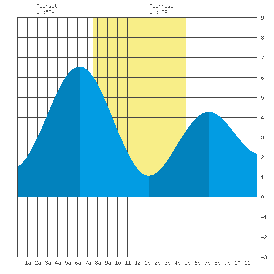 Shelter Cove tide chart for Thursday, December 21, 2023