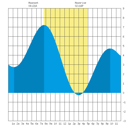 Shelter Cove tide chart for Saturday, December 23, 2023