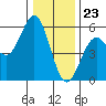 Shelter Cove tide chart for Saturday, December 23, 2023