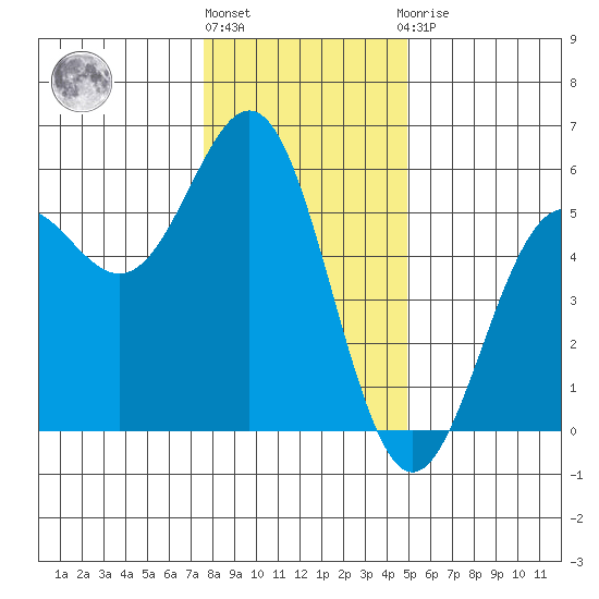 Shelter Cove tide chart for Tuesday, December 26, 2023