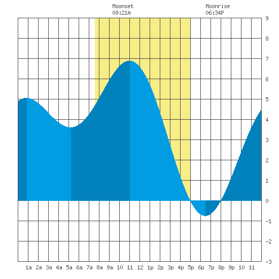 Shelter Cove tide chart for Thursday, December 28, 2023