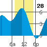 Shelter Cove tide chart for Thursday, December 28, 2023
