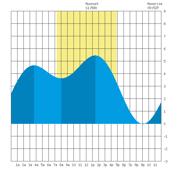 Shelter Cove tide chart for Saturday, December 2, 2023