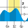 Shelter Cove tide chart for Saturday, December 2, 2023