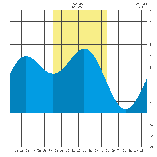 Shelter Cove tide chart for Sunday, December 31, 2023