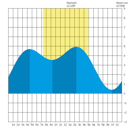 Shelter Cove tide chart for Sunday, December 3, 2023