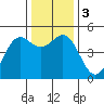 Shelter Cove tide chart for Sunday, December 3, 2023