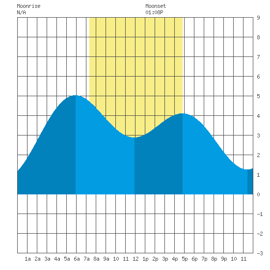 Shelter Cove tide chart for Tuesday, December 5, 2023