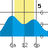 Shelter Cove tide chart for Tuesday, December 5, 2023