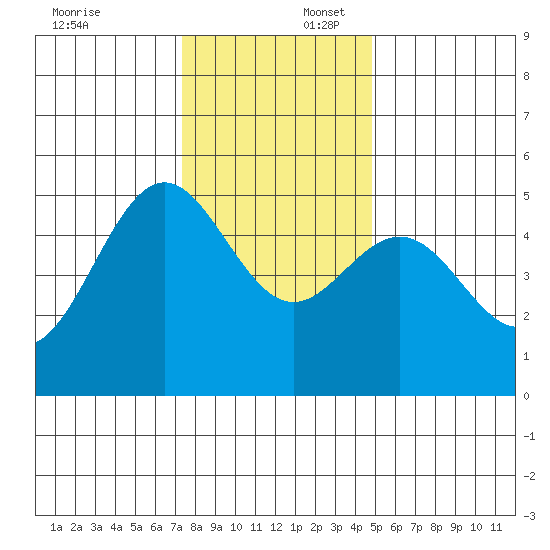 Shelter Cove tide chart for Wednesday, December 6, 2023