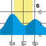 Shelter Cove tide chart for Wednesday, December 6, 2023
