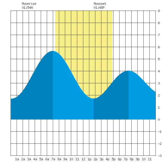 Shelter Cove tide chart for Thursday, December 7, 2023
