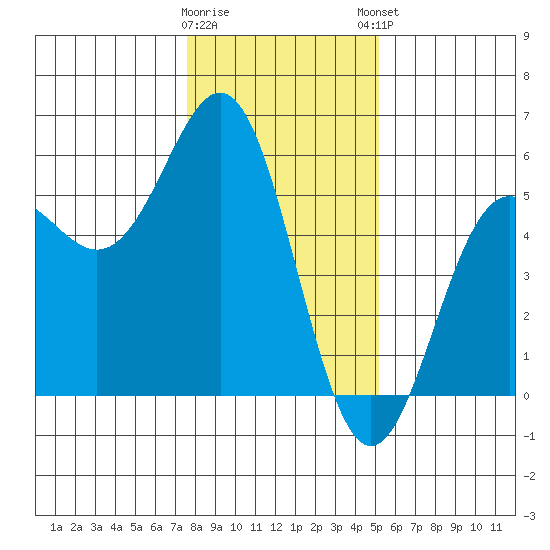 Shelter Cove tide chart for Wednesday, January 10, 2024