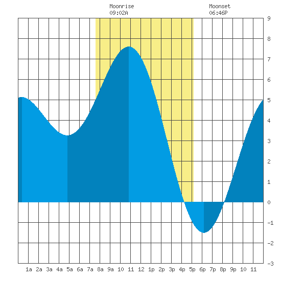 Shelter Cove tide chart for Friday, January 12, 2024