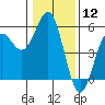 Shelter Cove tide chart for Friday, January 12, 2024