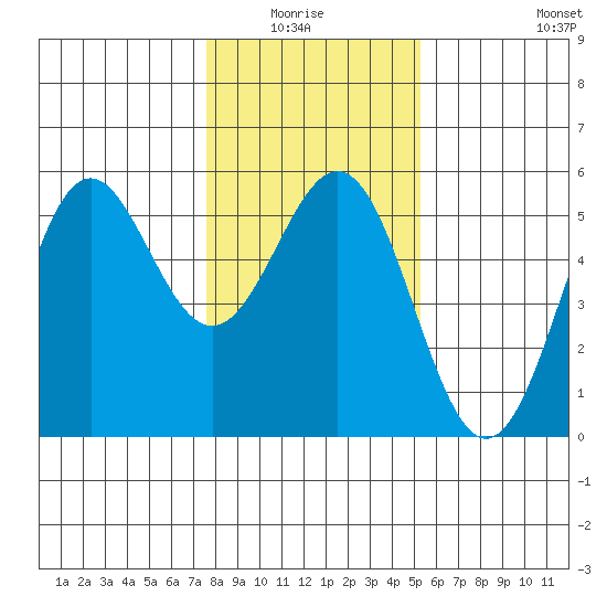 Shelter Cove tide chart for Monday, January 15, 2024