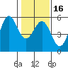 Shelter Cove tide chart for Tuesday, January 16, 2024