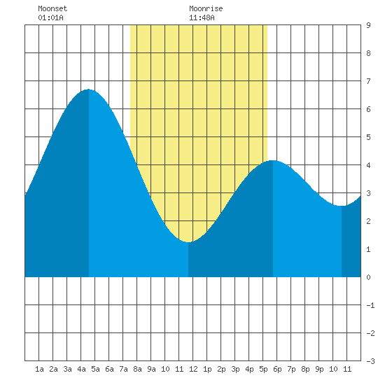 Shelter Cove tide chart for Thursday, January 18, 2024